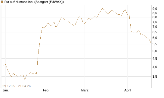 Put auf Humana Inc [Vontobel] Chart