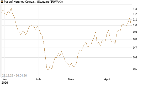 Put auf Hershey Company [Vontobel] Chart