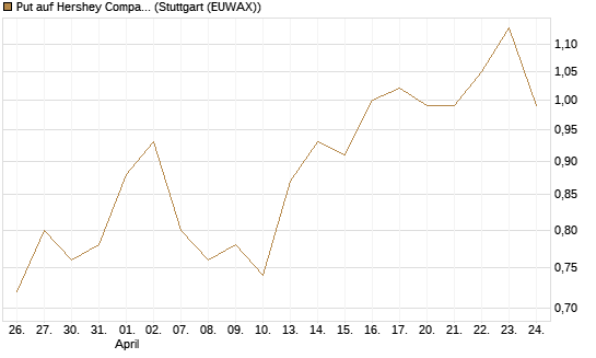 Put auf Hershey Company [Vontobel] Chart