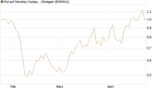 Put auf Hershey Company [Vontobel] Chart