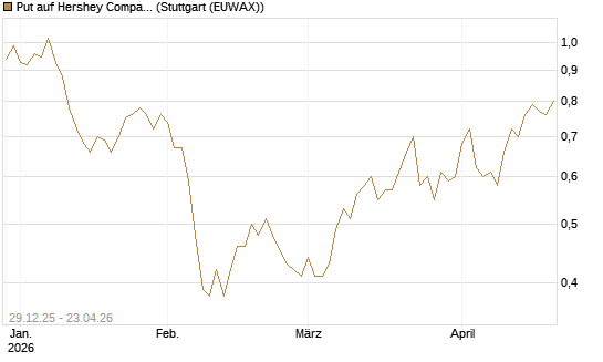 Put auf Hershey Company [Vontobel] Chart