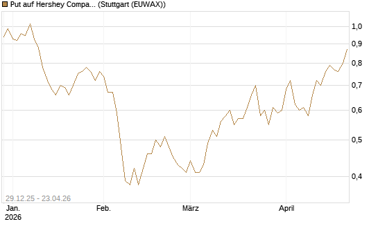 Put auf Hershey Company [Vontobel] Chart