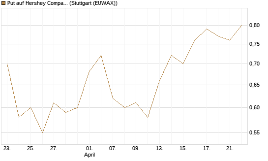 Put auf Hershey Company [Vontobel] Chart
