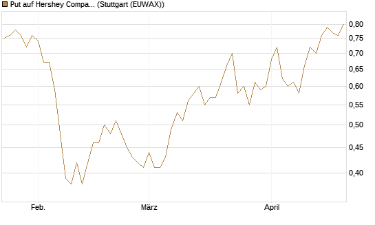 Put auf Hershey Company [Vontobel] Chart