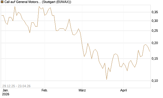 Call auf General Motors [Vontobel] Chart