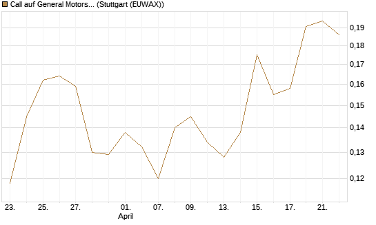 Call auf General Motors [Vontobel] Chart