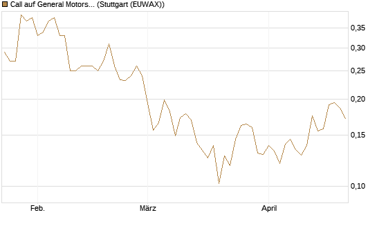 Call auf General Motors [Vontobel] Chart