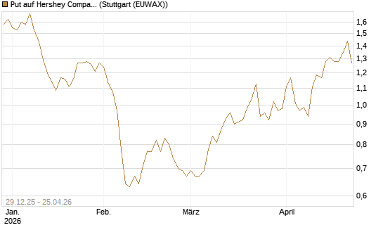 Put auf Hershey Company [Vontobel] Chart