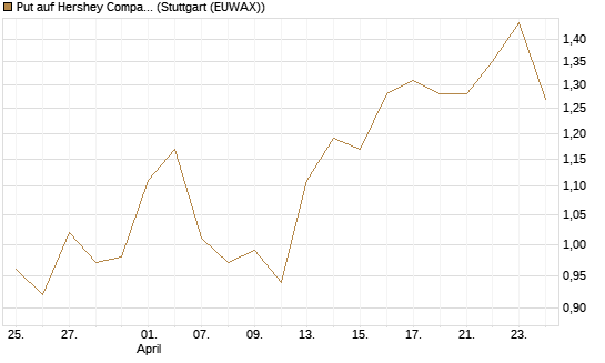 Put auf Hershey Company [Vontobel] Chart