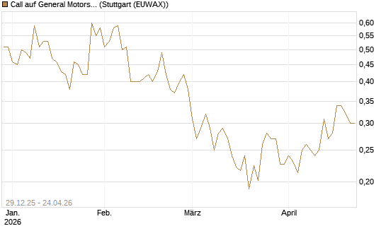 Call auf General Motors [Vontobel] Chart