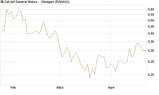 Call auf General Motors [Vontobel] Chart