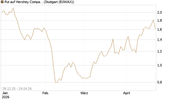 Put auf Hershey Company [Vontobel] Chart