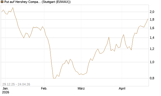 Put auf Hershey Company [Vontobel] Chart