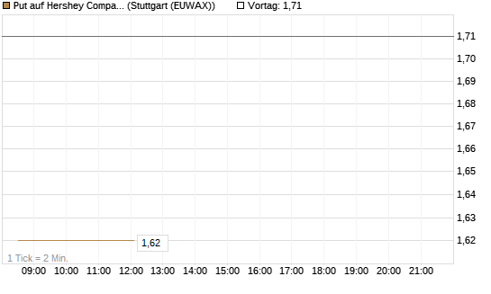 Put auf Hershey Company [Vontobel] Chart