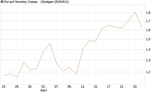 Put auf Hershey Company [Vontobel] Chart
