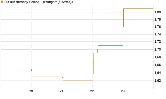Put auf Hershey Company [Vontobel] Chart