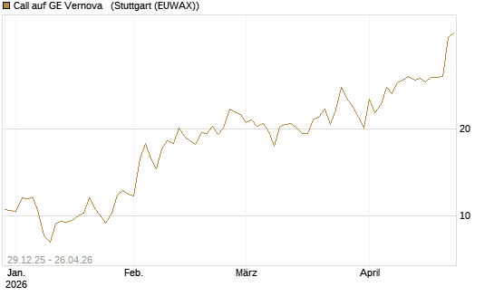 Call auf GE Vernova  [Vontobel] Chart