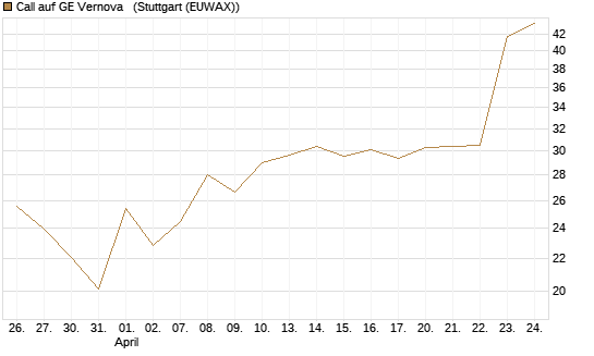 Call auf GE Vernova  [Vontobel] Chart