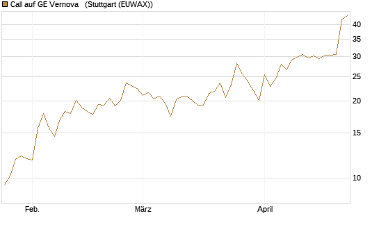 Call auf GE Vernova  [Vontobel] Chart