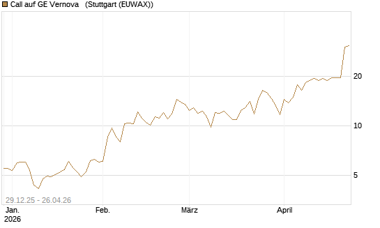 Call auf GE Vernova  [Vontobel] Chart