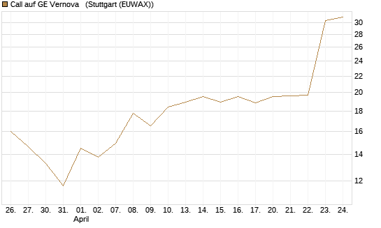 Call auf GE Vernova  [Vontobel] Chart