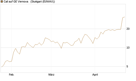 Call auf GE Vernova  [Vontobel] Chart