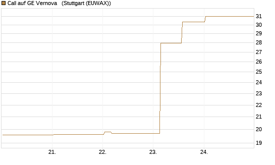 Call auf GE Vernova  [Vontobel] Chart
