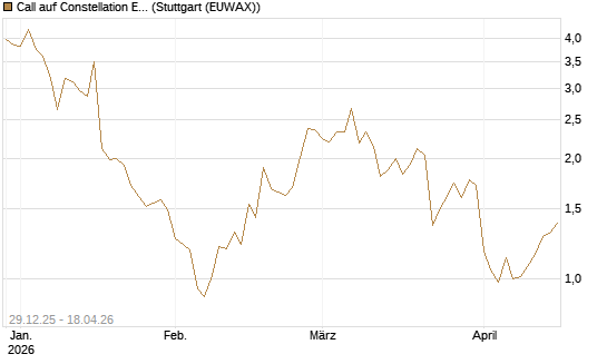 Call auf Constellation Energy [Vontobel] Chart
