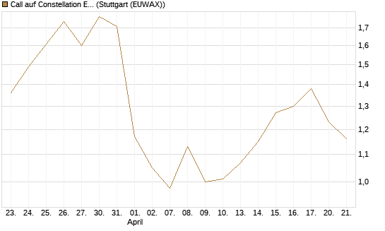 Call auf Constellation Energy [Vontobel] Chart