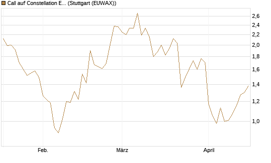 Call auf Constellation Energy [Vontobel] Chart