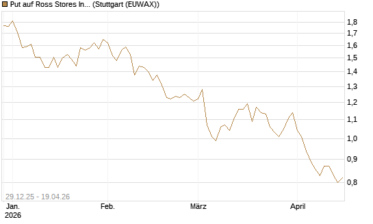 Put auf Ross Stores Inc [Vontobel] Chart
