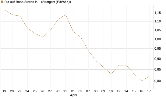 Put auf Ross Stores Inc [Vontobel] Chart