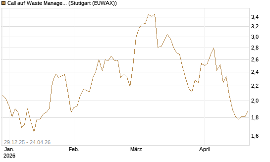 Call auf Waste Management [Vontobel] Chart