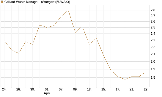Call auf Waste Management [Vontobel] Chart