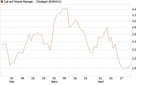 Call auf Waste Management [Vontobel] Chart