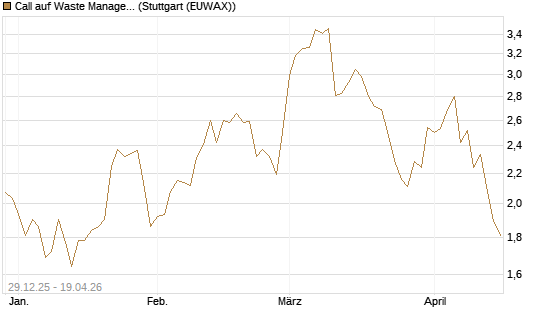 Call auf Waste Management [Vontobel] Chart