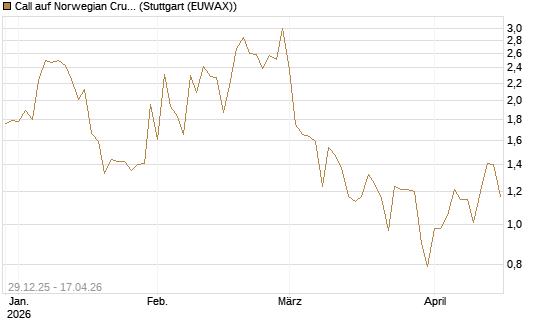 Call auf Norwegian Cruise Line Holdings [Vontobel] Chart