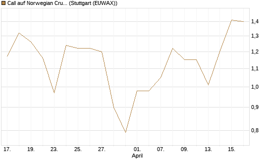 Call auf Norwegian Cruise Line Holdings [Vontobel] Chart