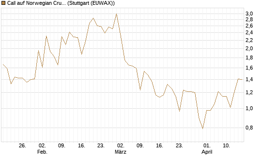 Call auf Norwegian Cruise Line Holdings [Vontobel] Chart