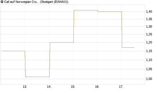 Call auf Norwegian Cruise Line Holdings [Vontobel] Chart