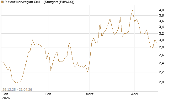 Put auf Norwegian Cruise Line Holdings [Vontobel] Chart
