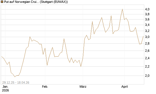 Put auf Norwegian Cruise Line Holdings [Vontobel] Chart