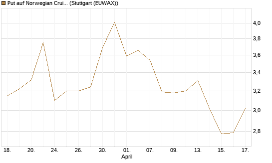 Put auf Norwegian Cruise Line Holdings [Vontobel] Chart