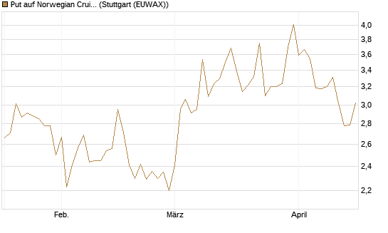 Put auf Norwegian Cruise Line Holdings [Vontobel] Chart