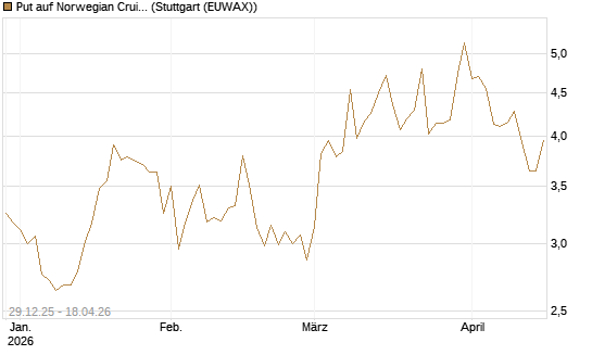 Put auf Norwegian Cruise Line Holdings [Vontobel] Chart