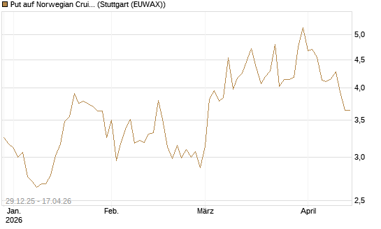 Put auf Norwegian Cruise Line Holdings [Vontobel] Chart