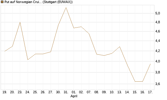 Put auf Norwegian Cruise Line Holdings [Vontobel] Chart