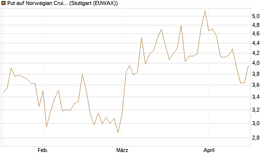 Put auf Norwegian Cruise Line Holdings [Vontobel] Chart