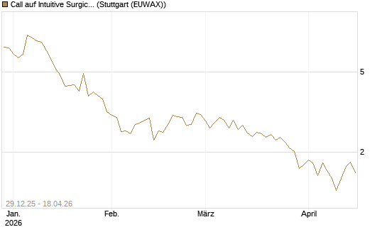 Call auf Intuitive Surgical [Vontobel] Chart