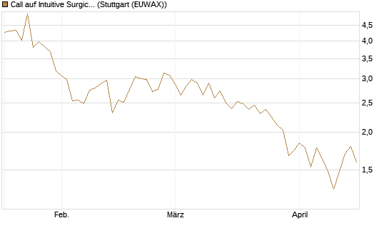 Call auf Intuitive Surgical [Vontobel] Chart